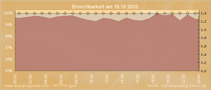 Grafik der Erreichbarkeit