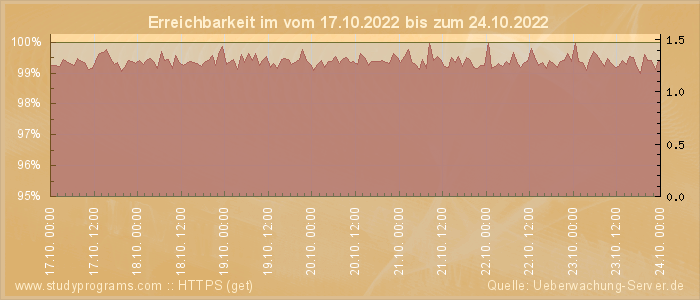 Grafik der Erreichbarkeit