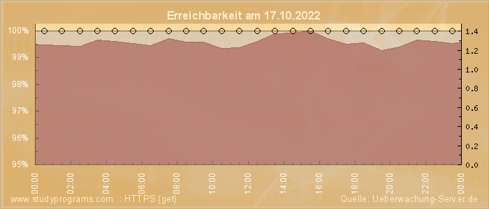 Grafik der Erreichbarkeit