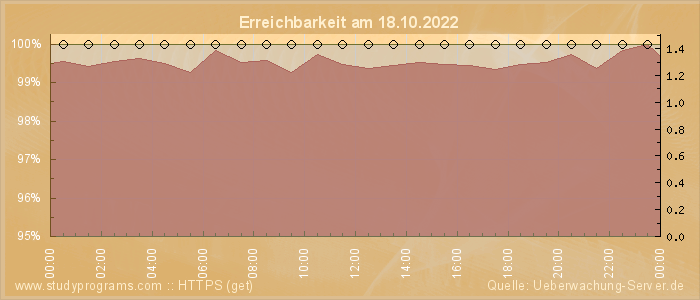 Grafik der Erreichbarkeit