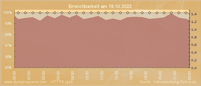 Grafik der Erreichbarkeit