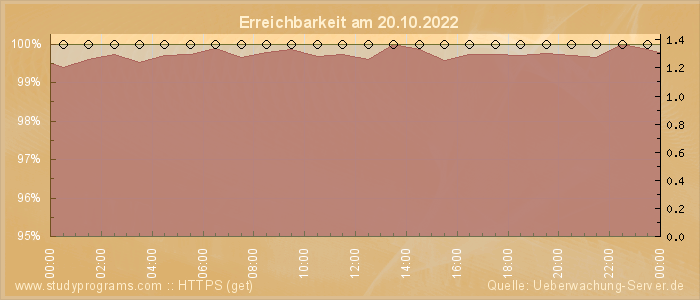 Grafik der Erreichbarkeit