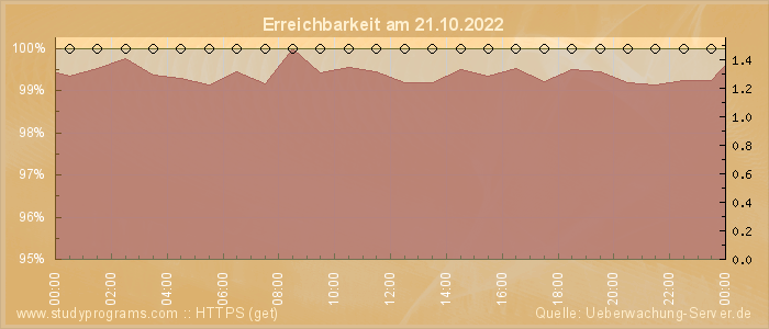 Grafik der Erreichbarkeit