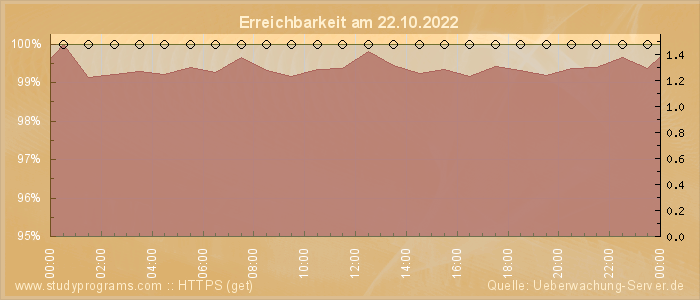 Grafik der Erreichbarkeit