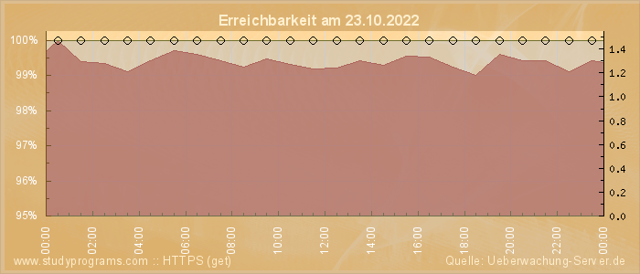 Grafik der Erreichbarkeit