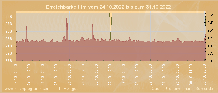 Grafik der Erreichbarkeit