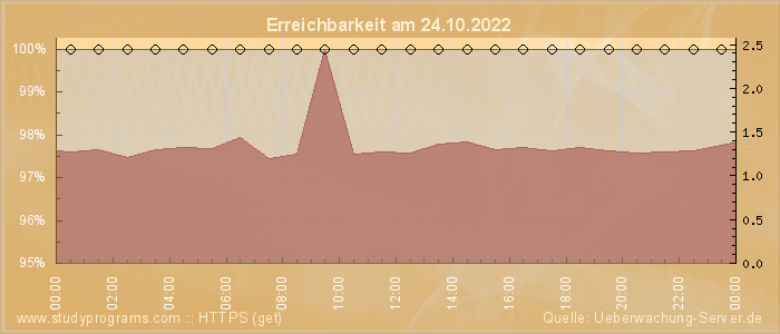 Grafik der Erreichbarkeit