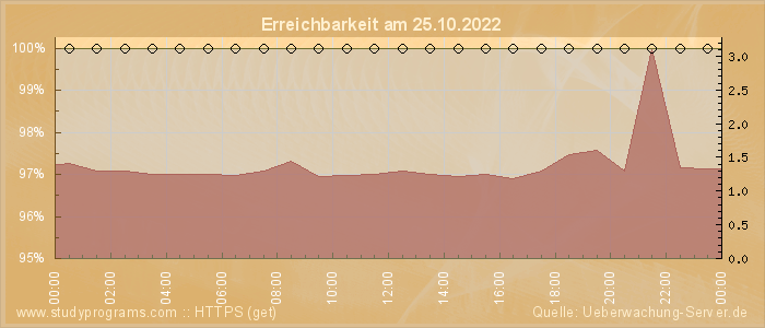 Grafik der Erreichbarkeit