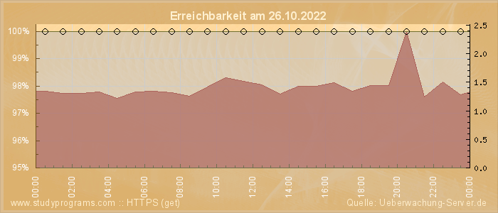 Grafik der Erreichbarkeit