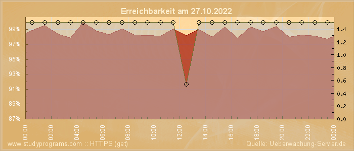 Grafik der Erreichbarkeit