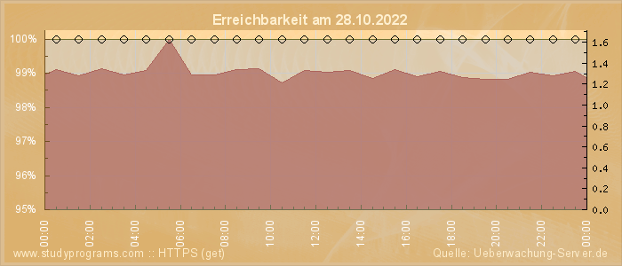 Grafik der Erreichbarkeit