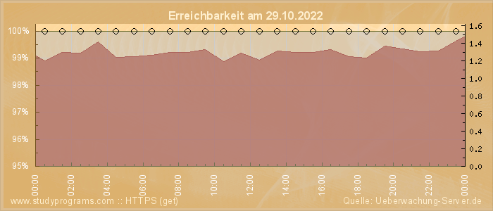 Grafik der Erreichbarkeit