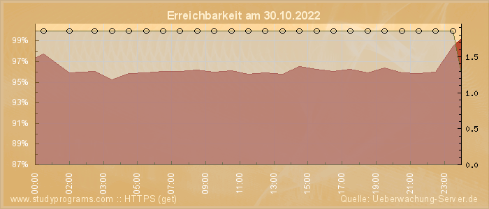 Grafik der Erreichbarkeit