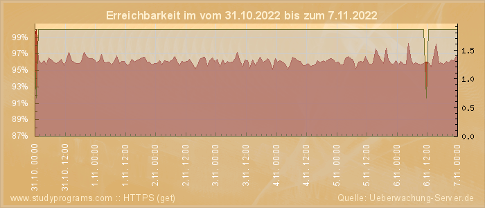 Grafik der Erreichbarkeit