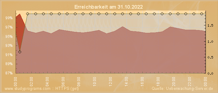 Grafik der Erreichbarkeit