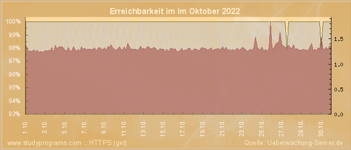 Grafik der Erreichbarkeit