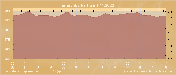 Grafik der Erreichbarkeit