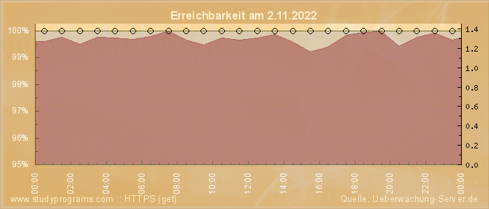 Grafik der Erreichbarkeit