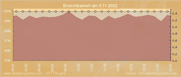 Grafik der Erreichbarkeit