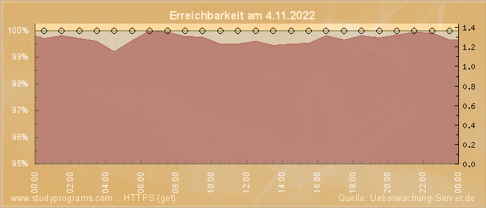 Grafik der Erreichbarkeit