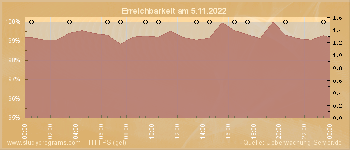 Grafik der Erreichbarkeit