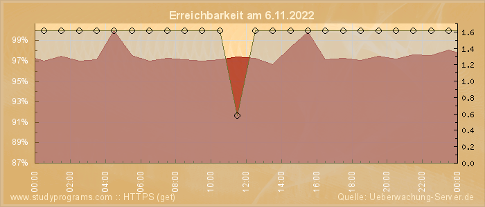 Grafik der Erreichbarkeit