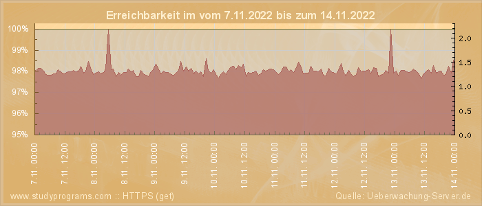 Grafik der Erreichbarkeit