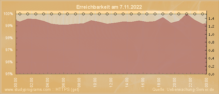 Grafik der Erreichbarkeit