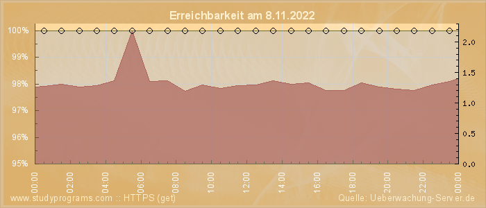 Grafik der Erreichbarkeit