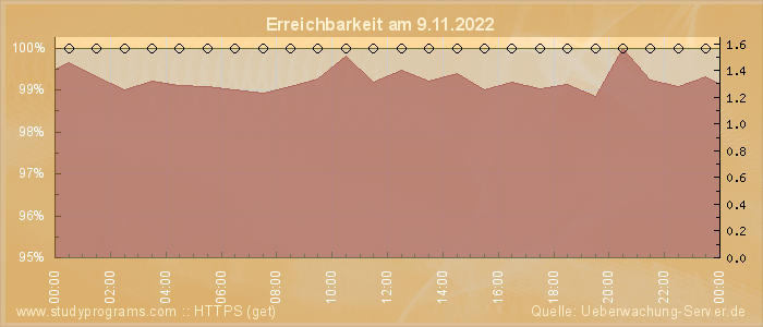 Grafik der Erreichbarkeit