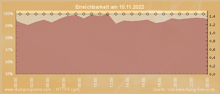 Grafik der Erreichbarkeit