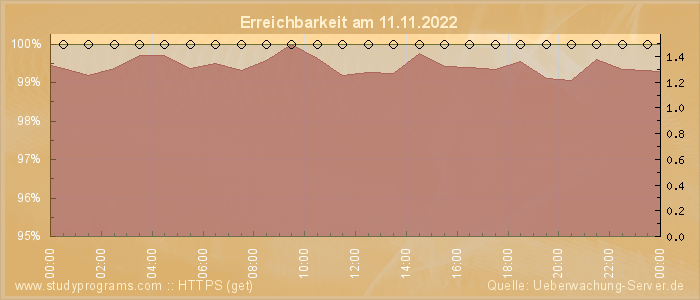 Grafik der Erreichbarkeit