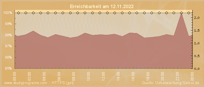 Grafik der Erreichbarkeit