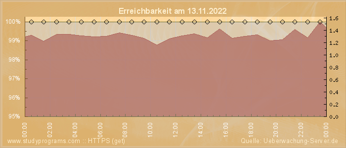 Grafik der Erreichbarkeit