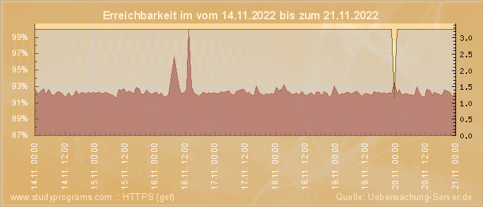 Grafik der Erreichbarkeit