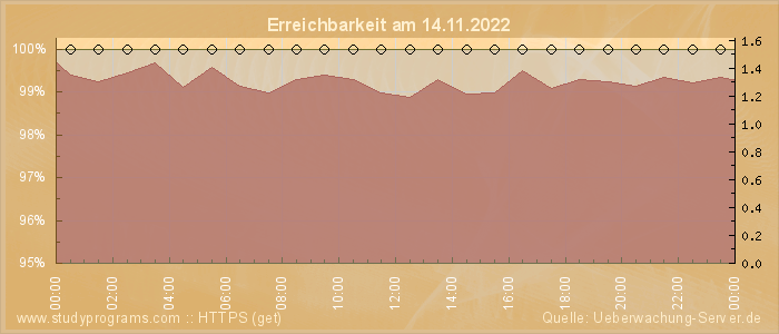 Grafik der Erreichbarkeit