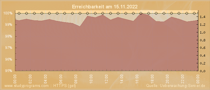 Grafik der Erreichbarkeit