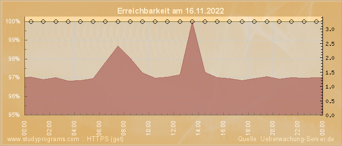 Grafik der Erreichbarkeit