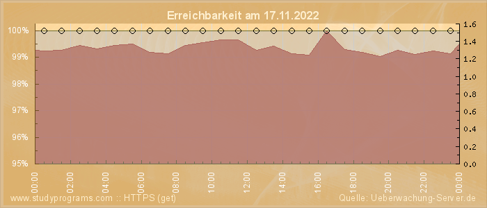 Grafik der Erreichbarkeit