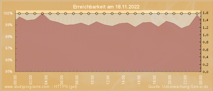 Grafik der Erreichbarkeit