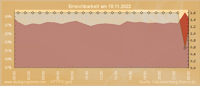 Grafik der Erreichbarkeit