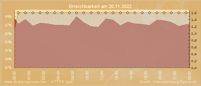 Grafik der Erreichbarkeit