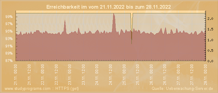 Grafik der Erreichbarkeit