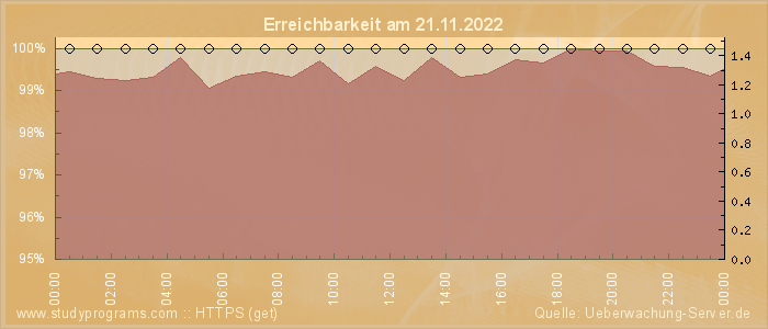 Grafik der Erreichbarkeit