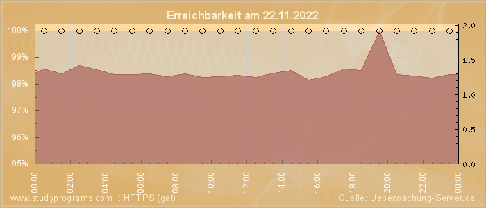 Grafik der Erreichbarkeit