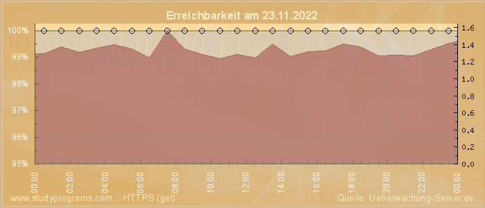 Grafik der Erreichbarkeit