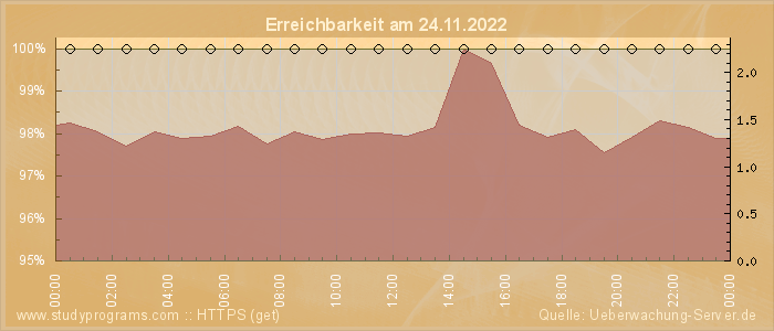 Grafik der Erreichbarkeit