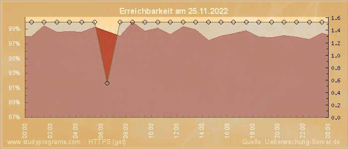 Grafik der Erreichbarkeit