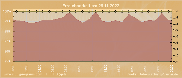 Grafik der Erreichbarkeit