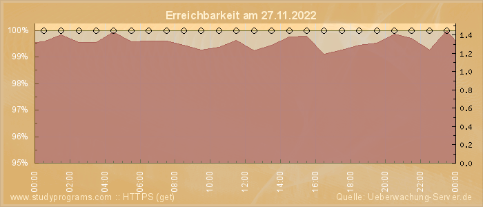 Grafik der Erreichbarkeit